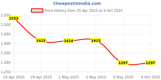 industrybuying.com Glassco 155 mm Double Spatula One end tapered, & one end flat, flexible type 376.303.01 glassco Price History Graph from 25 Apr 2025 to 9 Oct 2025
