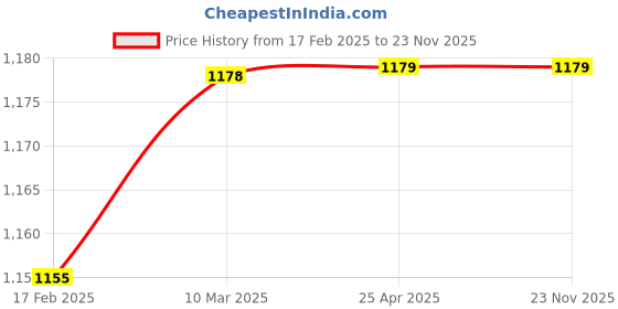 industrybuying.com Glassco 17 ml Porcelain Euro Design Squat Form Crucible 522.303.15 glassco Price History Graph from 17 Feb 2025 to 22 Nov 2025