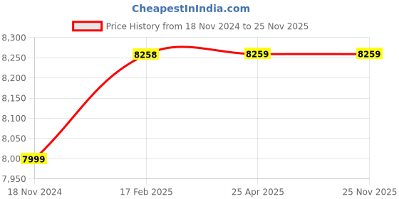 industrybuying.com Glassco 19/26 Keck Clips for Joint 007.204.04 glassco Price History Graph from 18 Nov 2024 to 24 Nov 2025