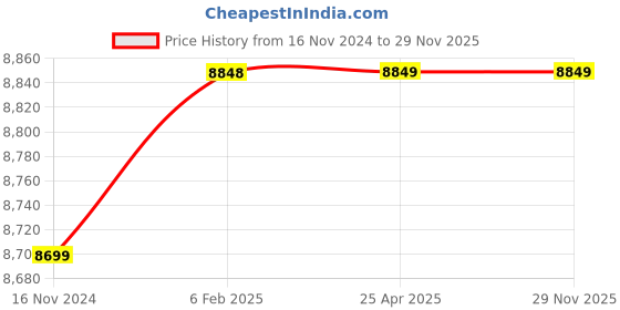industrybuying.com Glassco 19/26 Solid Penny Head Stopper 012.512.03 glassco Price History Graph from 16 Nov 2024 to 29 Nov 2025