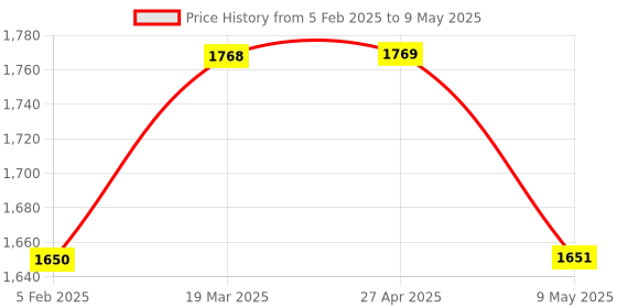 industrybuying.com Glassco 2 ml Graduated Pipette Class A, (Mohr)  124.517.02 glassco Price History Graph from 5 Feb 2025 to 9 May 2025