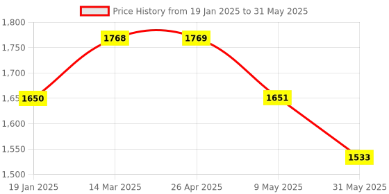 industrybuying.com Glassco 2 ml Graduated Pipette Class A, (Mohr)  124.517.02A glassco Price History Graph from 19 Jan 2025 to 31 May 2025