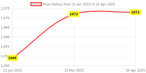 industrybuying.com Glassco 2 ml Volumetric Flask Clear Glass, Class B, Calibrated at 27°C 128.576.00B glassco Price History Graph from 21 Jan 2025 to 25 Apr 2025