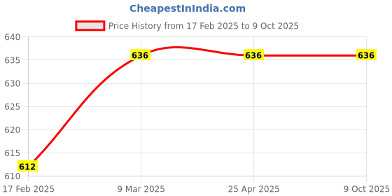 industrybuying.com Glassco 2 Neck 1 Vertical & 45° Multiple Adapte 016.203.01B glassco Price History Graph from 17 Feb 2025 to 8 Oct 2025