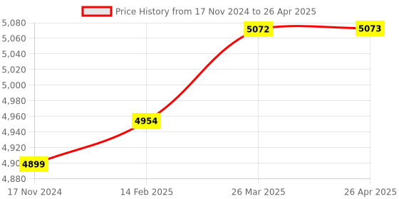 industrybuying.com Glassco 20 ml 1 Mark Volumetric Pipette Class A 123.520.05 glassco Price History Graph from 17 Nov 2024 to 26 Apr 2025