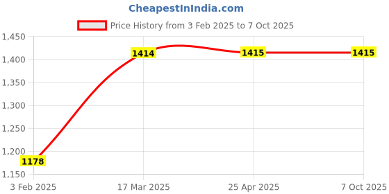 industrybuying.com Glassco 20 ml Transparent Glass Volumetric Flask QRL.131.536.03 glassco Price History Graph from 3 Feb 2025 to 6 Oct 2025