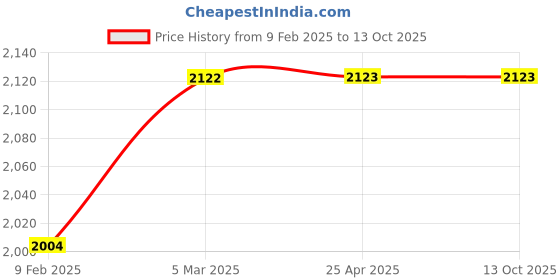 industrybuying.com Glassco 200 mm Forceps With Curved Fine Points 532.303.04 glassco Price History Graph from 9 Feb 2025 to 12 Oct 2025