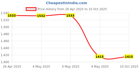 industrybuying.com Glassco 200 mm Spatula One End Spoon And One End Flat  374.303.03 glassco Price History Graph from 26 Apr 2025 to 10 Oct 2025
