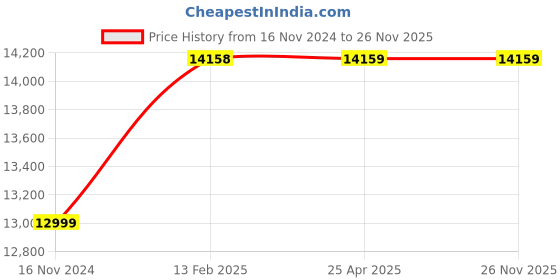 industrybuying.com Glassco 200 x 200 mm Laboratory Jack 370.303.10 glassco Price History Graph from 16 Nov 2024 to 25 Nov 2025