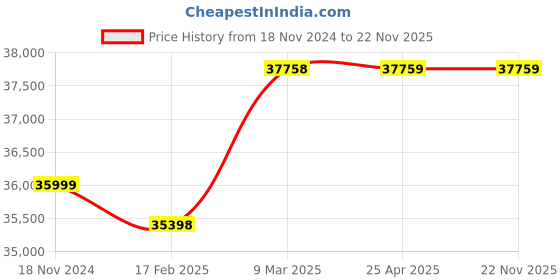industrybuying.com Glassco 2000 ml 500 Watts Digital Heating Mantle 1222.DNEU.05 glassco Price History Graph from 18 Nov 2024 to 21 Nov 2025