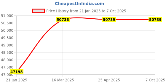 industrybuying.com Glassco 2000 ml 520 Watts Advanced Heating Mantle With Stirrer  1225.DNEU.05 glassco Price History Graph from 21 Jan 2025 to 6 Oct 2025