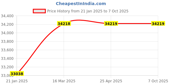 industrybuying.com Glassco 2000 ml 520 Watts Heating Mantle With Stirrer - Analog  1223.DNEU.05 glassco Price History Graph from 21 Jan 2025 to 6 Oct 2025
