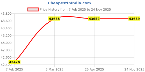 industrybuying.com Glassco 2000 ml 520 Watts Heating Mantle With Stirrer - Digital  1221.DNEU.05 glassco Price History Graph from 7 Feb 2025 to 24 Nov 2025
