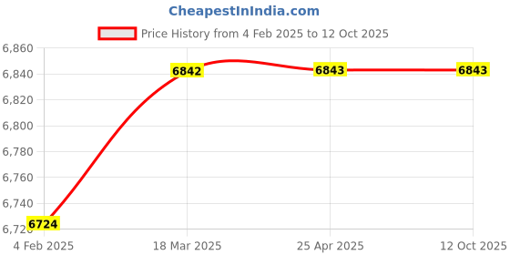 industrybuying.com Glassco 2000 ml Culture Baffled Flask 231.215.07 glassco Price History Graph from 4 Feb 2025 to 12 Oct 2025