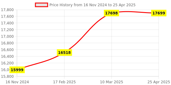 industrybuying.com Glassco 2000 ml Measuring Cylinder Class A NABL 139.505.08A glassco Price History Graph from 16 Nov 2024 to 25 Apr 2025