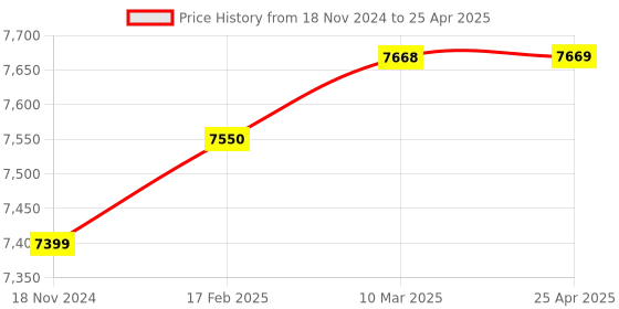 industrybuying.com Glassco 2000 ml Measuring Cylinder Graduated Class B with Hex Base Serialized 139.221.08A glassco Price History Graph from 18 Nov 2024 to 25 Apr 2025