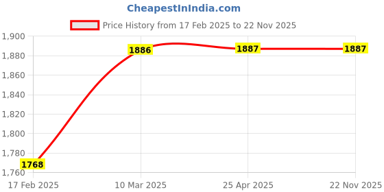 industrybuying.com Glassco 2000 ml Riders/Bumpers for cylinders 136.202.09 glassco Price History Graph from 17 Feb 2025 to 22 Nov 2025