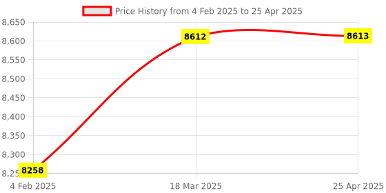 industrybuying.com Glassco 2000 ml Round Bottom Boiling Flask Single Neck with Joint 057.202.34 glassco Price History Graph from 4 Feb 2025 to 25 Apr 2025