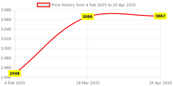 industrybuying.com Glassco 2000 ml Round Bottom Flask With 3 Angular Neck 060.202.20 glassco Price History Graph from 4 Feb 2025 to 25 Apr 2025