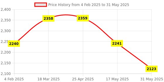 industrybuying.com Glassco 2000 ml Round Bottom Flask With Two Angular Neck 059.202.15* glassco Price History Graph from 4 Feb 2025 to 31 May 2025