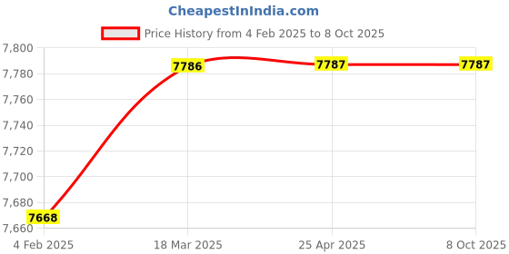 industrybuying.com Glassco 2000 ml Round BottomWide Neck Boiling Flask 234.202.07 glassco Price History Graph from 4 Feb 2025 to 8 Oct 2025
