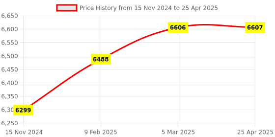 industrybuying.com Glassco 2000 ml Separating Funnel Squibb Shape with Without PTFE Stopcock Without Graduati glassco Price History Graph from 15 Nov 2024 to 25 Apr 2025