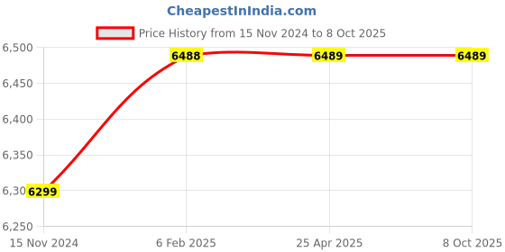 industrybuying.com Glassco 2000 ml Volumetric Flask Amber Class A USP Standards with Penny Head Glass and PP Stopper 130.521.11A glassco Price History Graph from 15 Nov 2024 to 8 Oct 2025