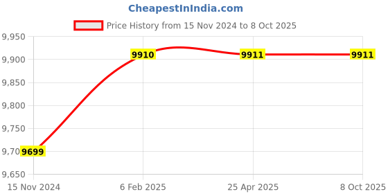 industrybuying.com Glassco 2000 ml Volumetric Flask Class A, NABL with Penny Head Glass & Plastic Stopper 130.508.11 glassco Price History Graph from 15 Nov 2024 to 7 Oct 2025