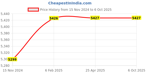 industrybuying.com Glassco 2000 ml Volumetric Flask Class A with Penny Head Glass and PP Stopper 130.521.11 glassco Price History Graph from 15 Nov 2024 to 5 Oct 2025