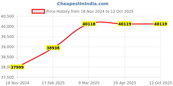 industrybuying.com Glassco 20000 ml Bottle Aspirator with GL 45 Cap with tubulation  280.205.12 glassco Price History Graph from 18 Nov 2024 to 12 Oct 2025