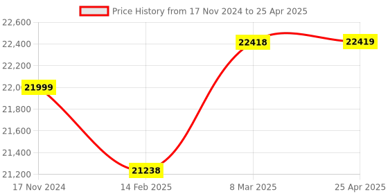 industrybuying.com Glassco 20000 ml Round Bottom Flask With 2 Parallel Neck 059.212.09 glassco Price History Graph from 17 Nov 2024 to 25 Apr 2025