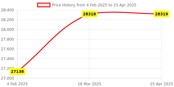 industrybuying.com Glassco 20000 ml Round Bottom Flask With 3 Angular Neck 060.202.34 glassco Price History Graph from 4 Feb 2025 to 25 Apr 2025