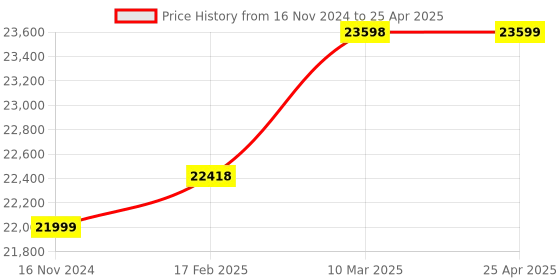 industrybuying.com Glassco 20000 ml Round Bottom Flask With Two Angular Neck 059.202.30* glassco Price History Graph from 16 Nov 2024 to 25 Apr 2025