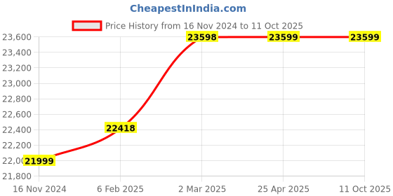 industrybuying.com Glassco 20000ml 55/44 and 24/29 2-Neck Round Bottom Flask 059.202.30 glassco Price History Graph from 16 Nov 2024 to 11 Oct 2025