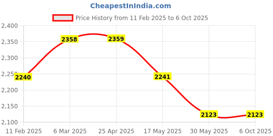 industrybuying.com Glassco 2000ml 34/35 and 19/26 2-Neck Round Bottom Flask 059.202.15 glassco Price History Graph from 11 Feb 2025 to 6 Oct 2025