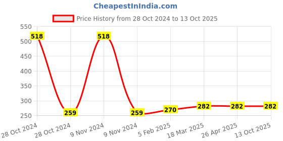 industrybuying.com Glassco 2000ml Natural Rubber Cone 404.303.04 glassco Price History Graph from 28 Oct 2024 to 13 Oct 2025