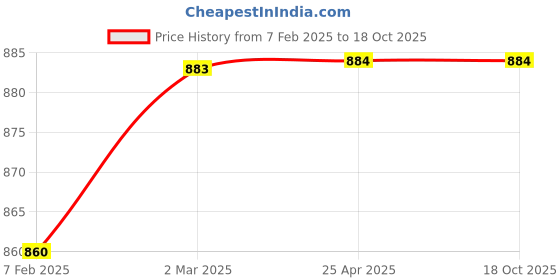 industrybuying.com Glassco 200µl Universal Graduated Tip 500.200.B (Pack of 1000) glassco Price History Graph from 7 Feb 2025 to 17 Oct 2025