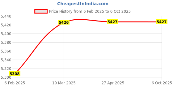 industrybuying.com Glassco 20µl Fixed Volume Micropipette 501.303.04 glassco Price History Graph from 6 Feb 2025 to 6 Oct 2025