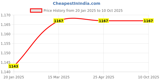 industrybuying.com Glassco 229.202.05 Low Form with Spout Beaker 100 ml glassco Price History Graph from 20 Jan 2025 to 10 Oct 2025