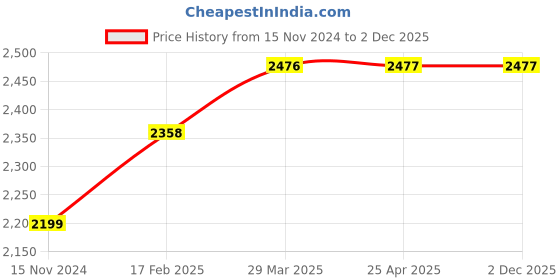 industrybuying.com Glassco 230.202.03 Tall Form with Spout Beaker 100 ml glassco Price History Graph from 15 Nov 2024 to 2 Dec 2025