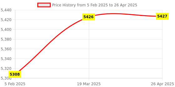 industrybuying.com Glassco 25 ml 1 Mark Volumetric Pipette 123.523.06 glassco Price History Graph from 5 Feb 2025 to 26 Apr 2025