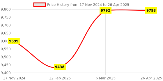 industrybuying.com Glassco 25 ml 1 Mark Volumetric Pipette Class A 123.505.06 glassco Price History Graph from 17 Nov 2024 to 26 Apr 2025