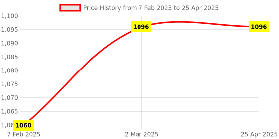 industrybuying.com Glassco 25 ml Class A Amber Volumetric Flask QR Coded, Serialized, Calibrated at 20C QR.131.236.04A glassco Price History Graph from 7 Feb 2025 to 25 Apr 2025