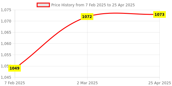 industrybuying.com Glassco 25 ml Class A Amber Volumetric Flask QR Coded, Serialized, Calibrated at 20C QR.134.236.04A glassco Price History Graph from 7 Feb 2025 to 25 Apr 2025