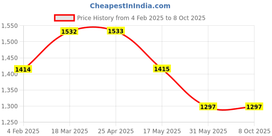 industrybuying.com Glassco 25 ml Erlenmeyer Conical Narrow Mouth Flask With Interchangeable Stopper 076.502.00 glassco Price History Graph from 4 Feb 2025 to 8 Oct 2025