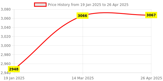 industrybuying.com Glassco 25 ml Graduated Pipette Class A, (Mohr)  124.517.06 glassco Price History Graph from 19 Jan 2025 to 26 Apr 2025