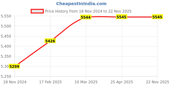 industrybuying.com Glassco 25 ml Measuring Cylinder Class B 137.502.03 glassco Price History Graph from 18 Nov 2024 to 22 Nov 2025