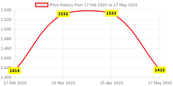 industrybuying.com Glassco 25 ml Measuring Cylinder Graduated Class B with Hex Base 138.522.02A glassco Price History Graph from 17 Feb 2025 to 17 May 2025