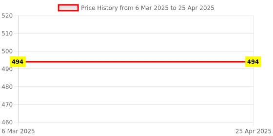 industrybuying.com Glassco 25 ml Round Bottom,2 Necks Angular Flask 059.470.00A glassco Price History Graph from 6 Mar 2025 to 25 Apr 2025