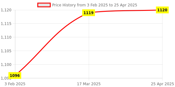 industrybuying.com Glassco 25 ml Transparent Glass Volumetric Flask QRL.130.520.04 glassco Price History Graph from 3 Feb 2025 to 25 Apr 2025